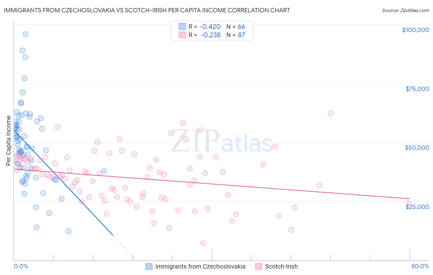 Immigrants from Czechoslovakia vs Scotch-Irish Per Capita Income