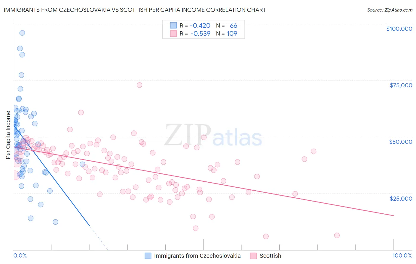 Immigrants from Czechoslovakia vs Scottish Per Capita Income