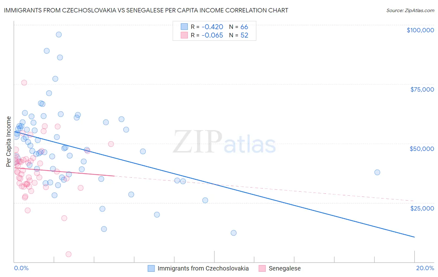 Immigrants from Czechoslovakia vs Senegalese Per Capita Income