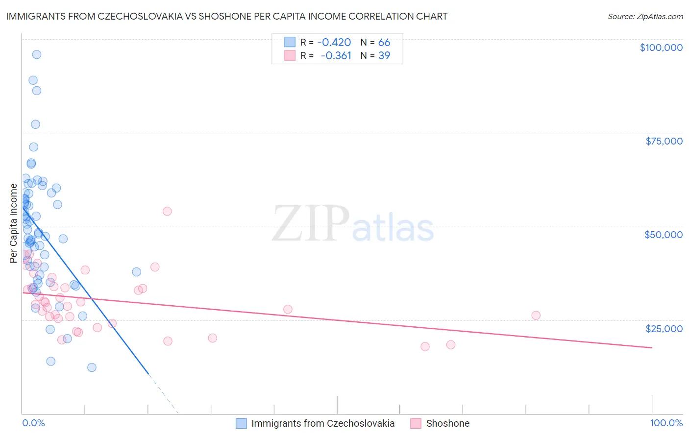 Immigrants from Czechoslovakia vs Shoshone Per Capita Income