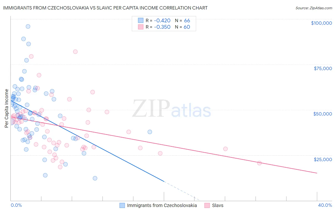 Immigrants from Czechoslovakia vs Slavic Per Capita Income