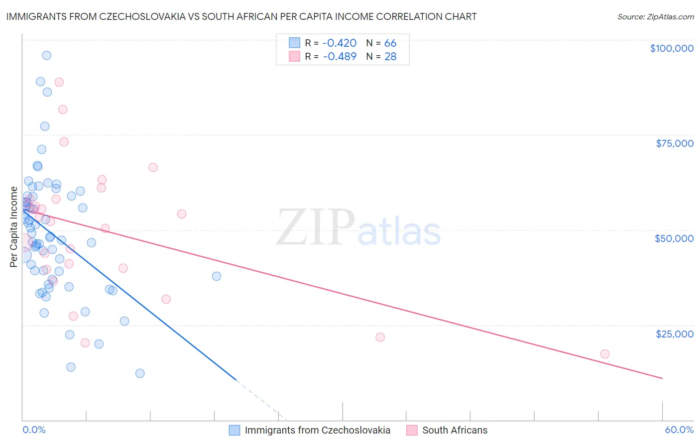 Immigrants from Czechoslovakia vs South African Per Capita Income