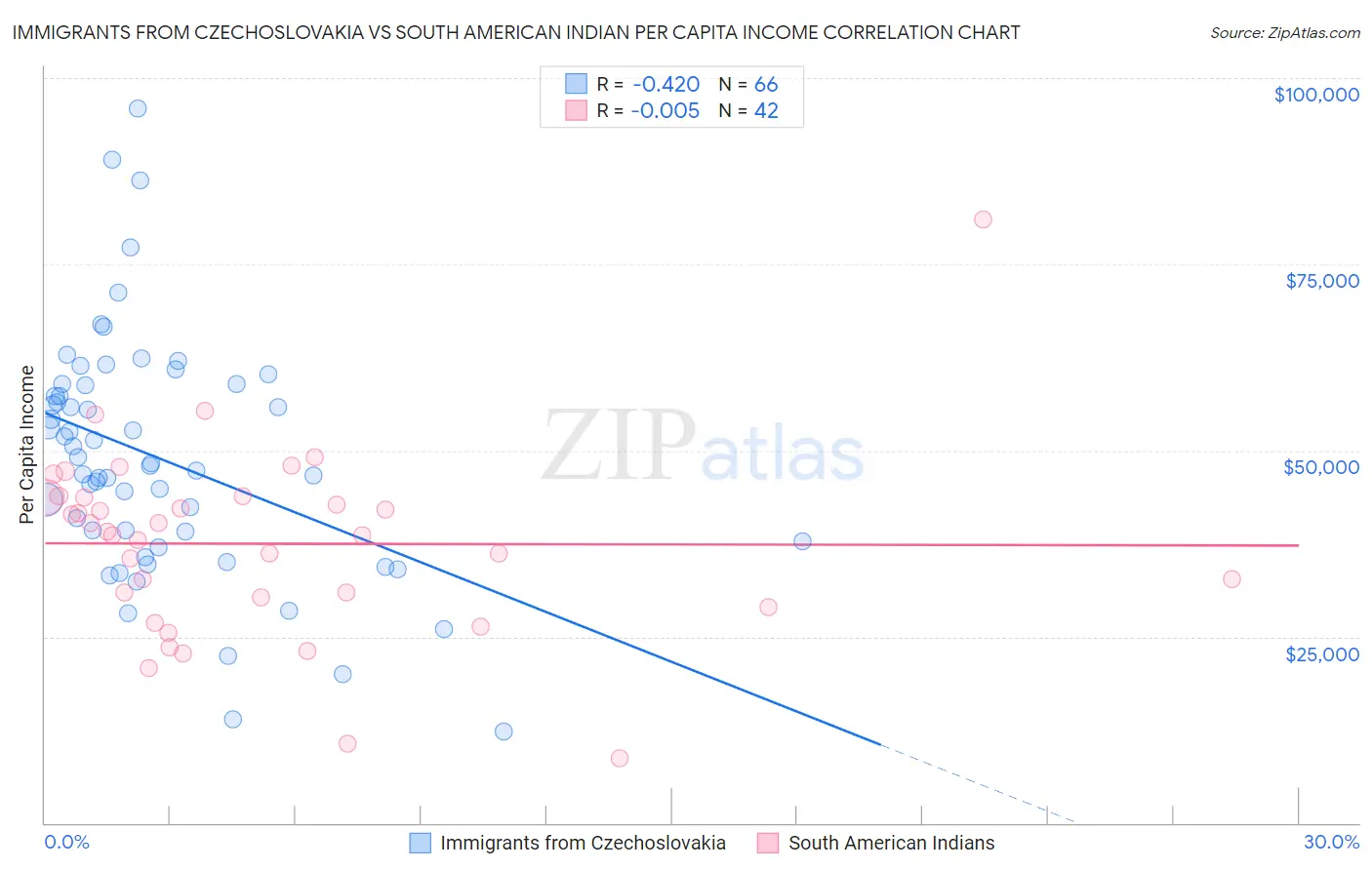Immigrants from Czechoslovakia vs South American Indian Per Capita Income