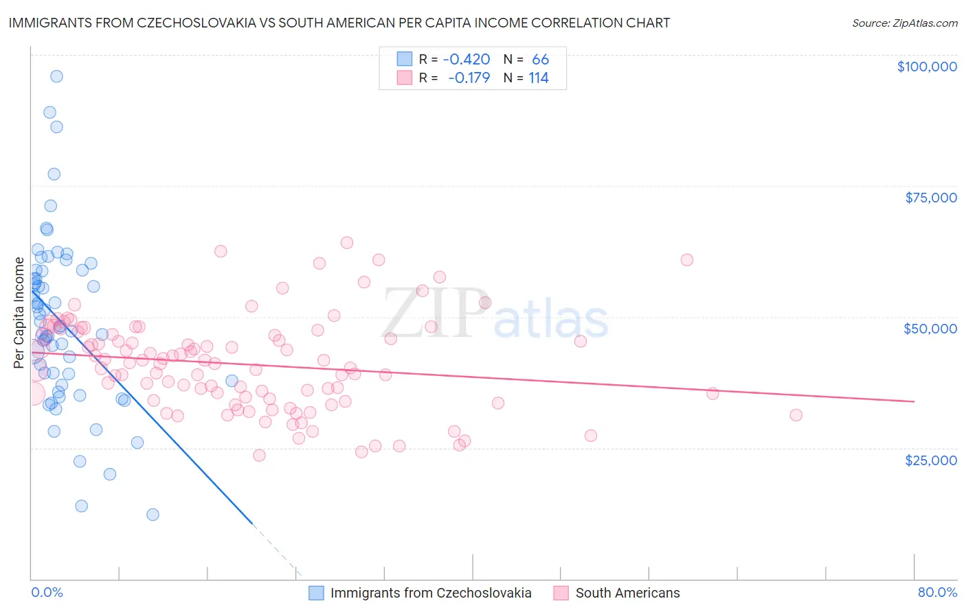 Immigrants from Czechoslovakia vs South American Per Capita Income