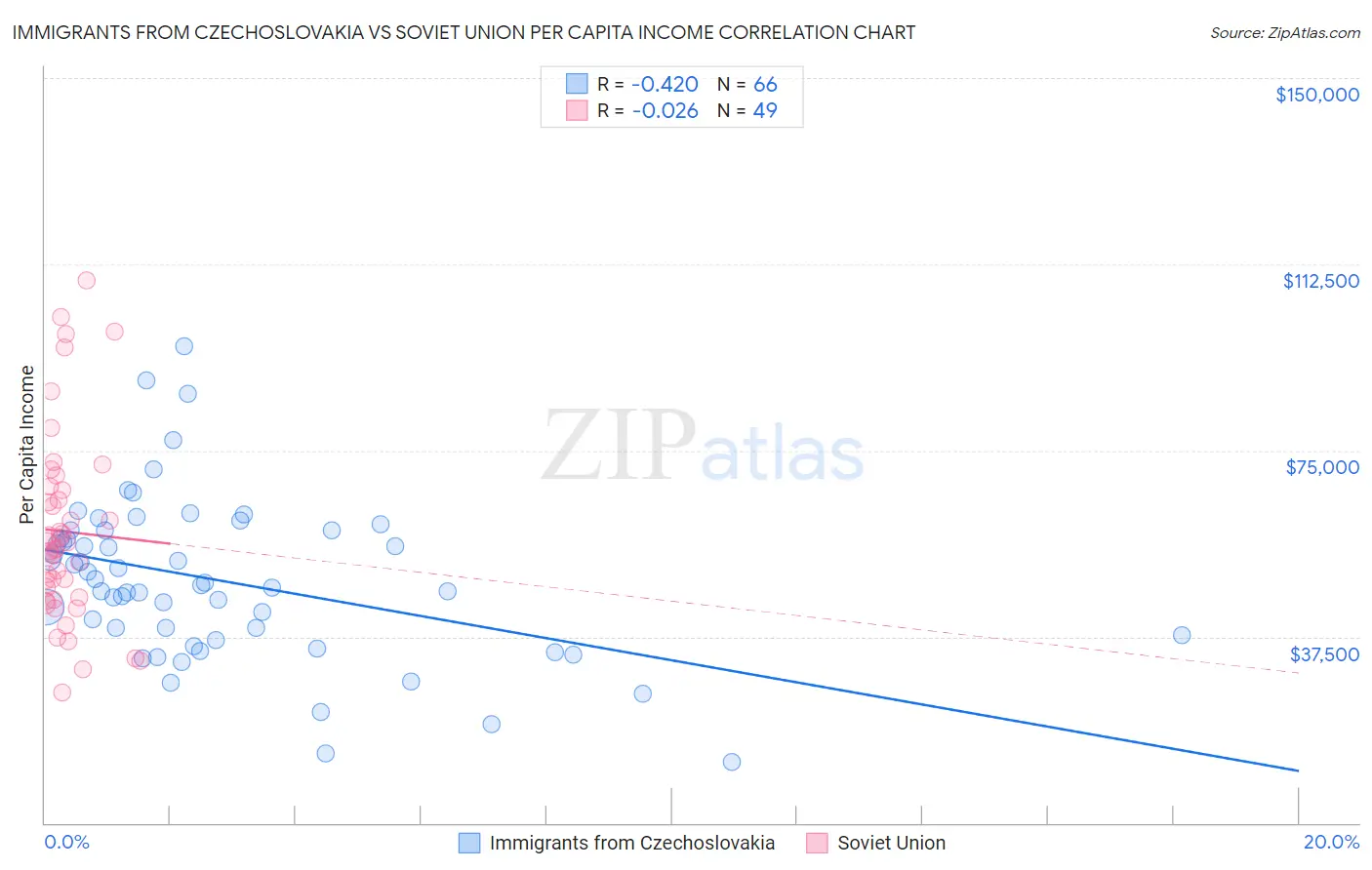 Immigrants from Czechoslovakia vs Soviet Union Per Capita Income
