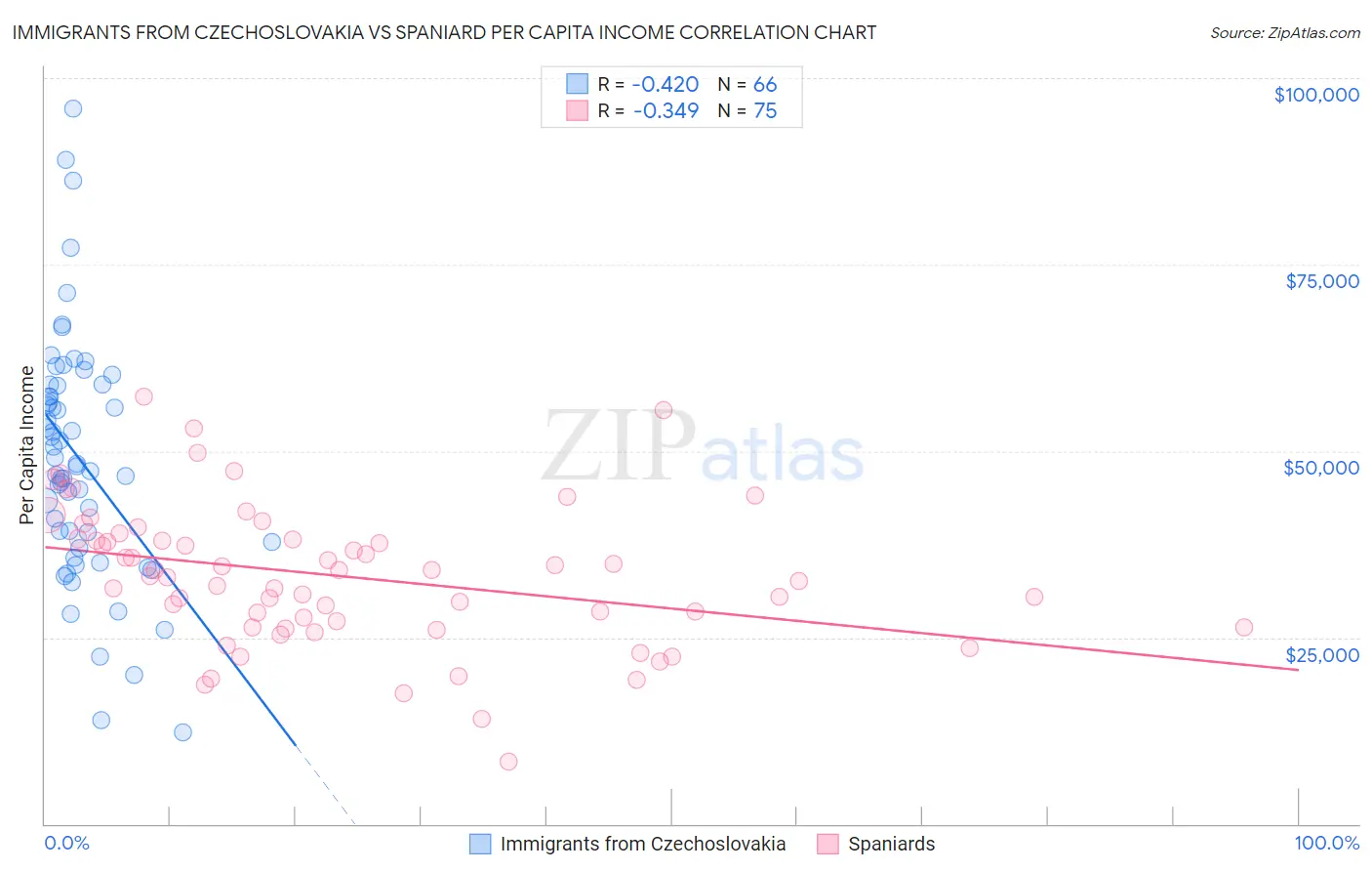 Immigrants from Czechoslovakia vs Spaniard Per Capita Income