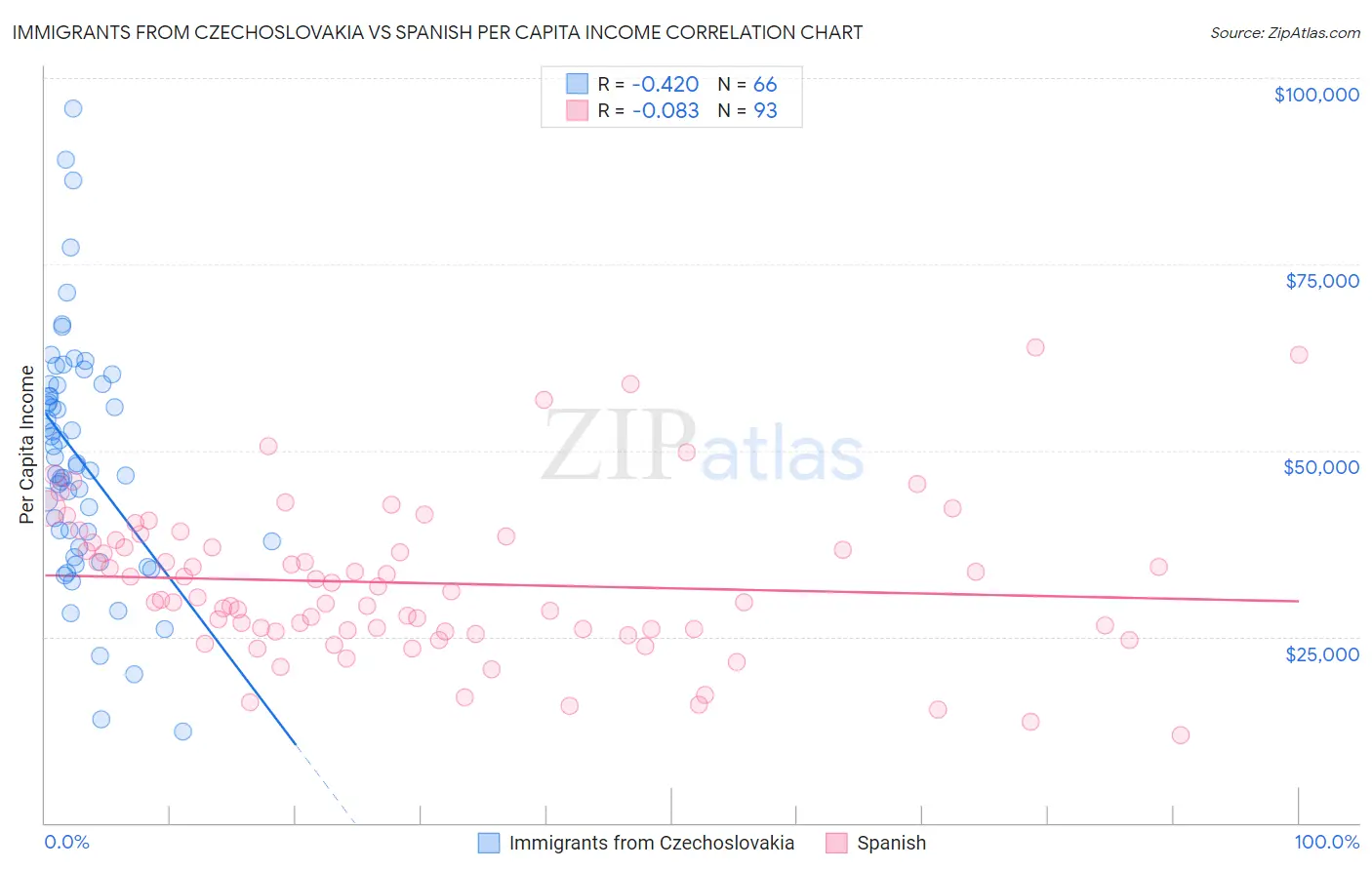 Immigrants from Czechoslovakia vs Spanish Per Capita Income