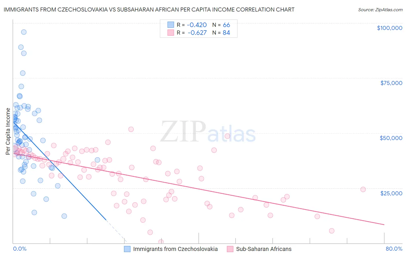 Immigrants from Czechoslovakia vs Subsaharan African Per Capita Income