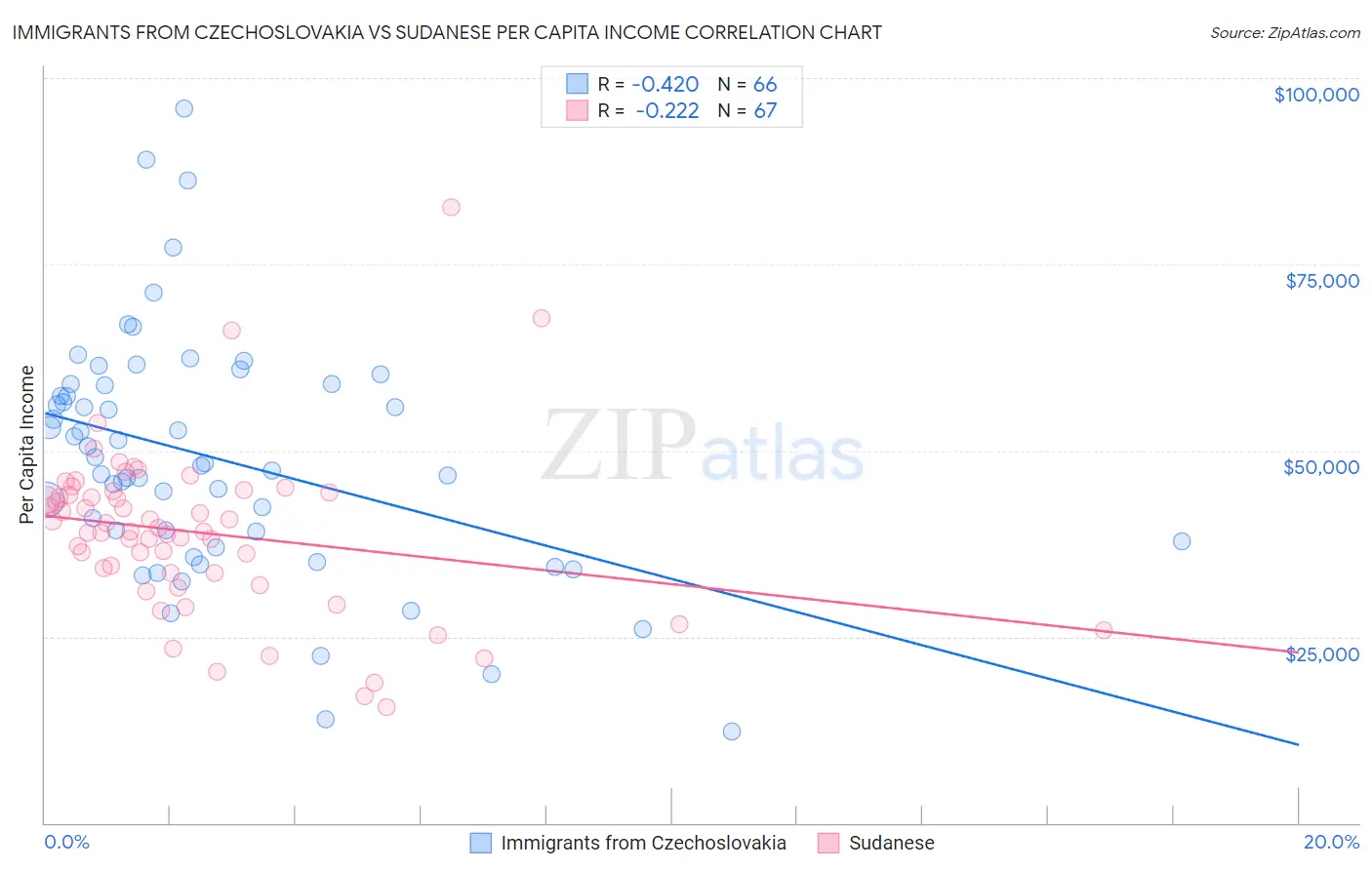 Immigrants from Czechoslovakia vs Sudanese Per Capita Income
