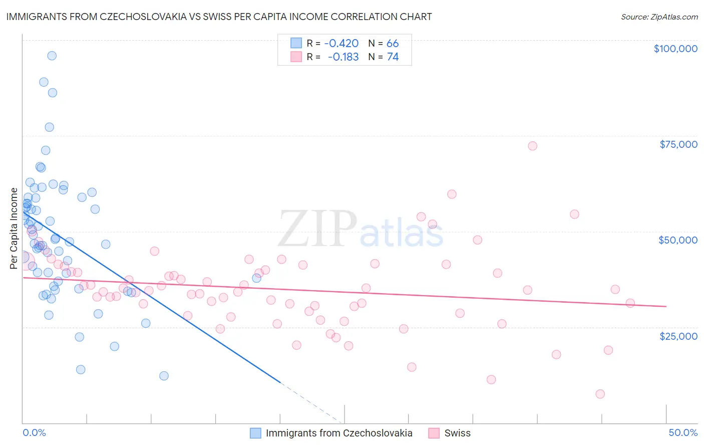 Immigrants from Czechoslovakia vs Swiss Per Capita Income