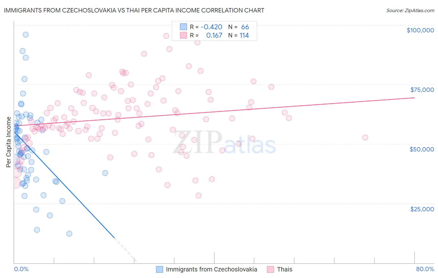 Immigrants from Czechoslovakia vs Thai Per Capita Income