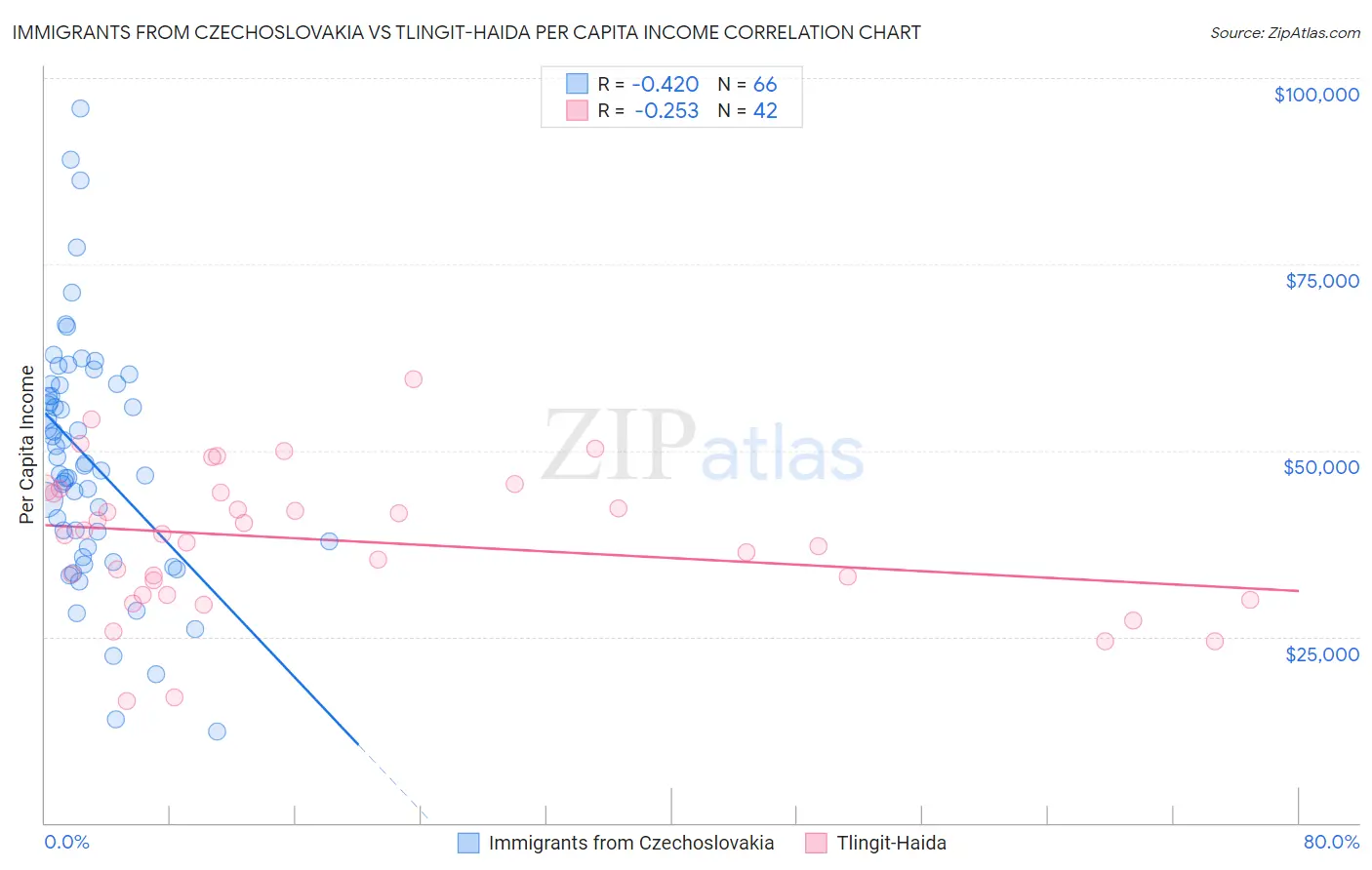 Immigrants from Czechoslovakia vs Tlingit-Haida Per Capita Income