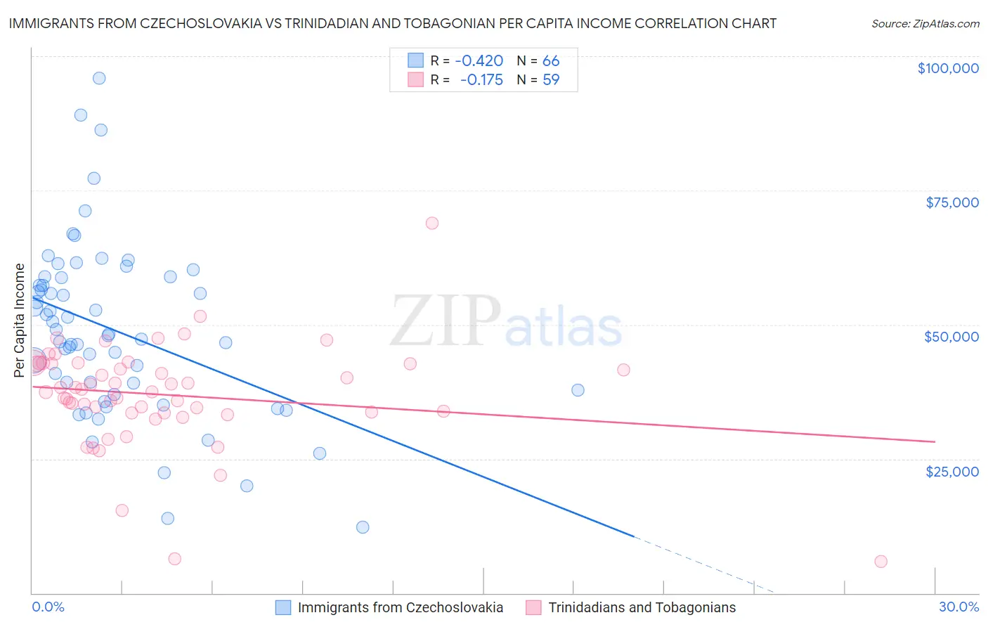 Immigrants from Czechoslovakia vs Trinidadian and Tobagonian Per Capita Income