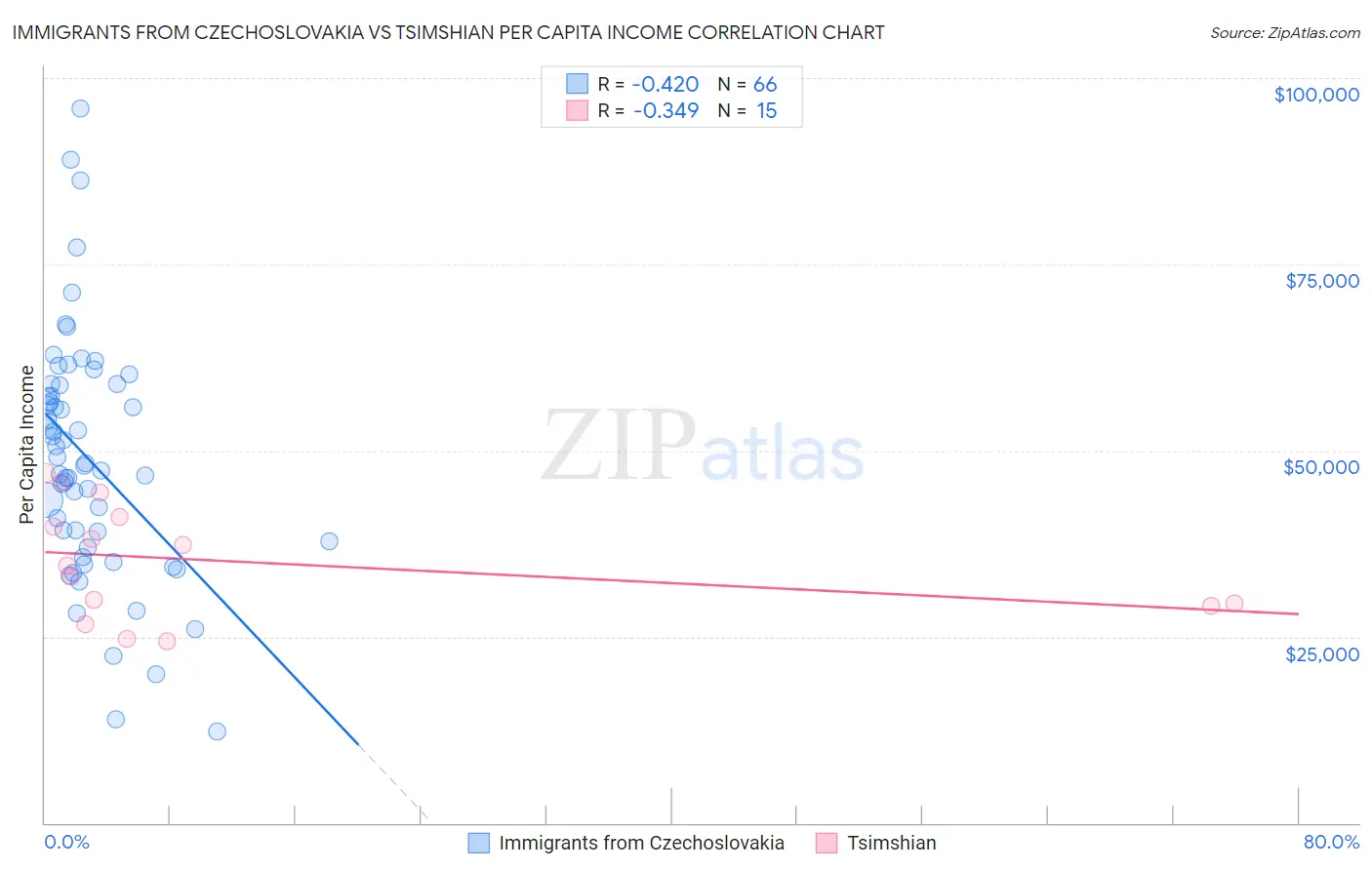 Immigrants from Czechoslovakia vs Tsimshian Per Capita Income