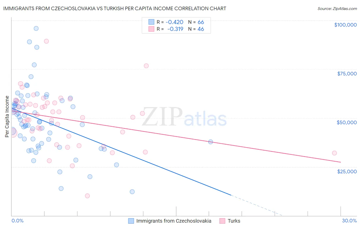 Immigrants from Czechoslovakia vs Turkish Per Capita Income