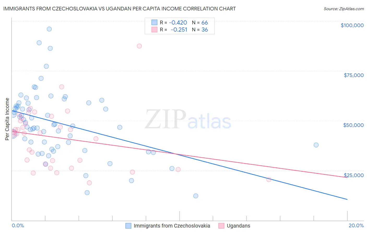 Immigrants from Czechoslovakia vs Ugandan Per Capita Income