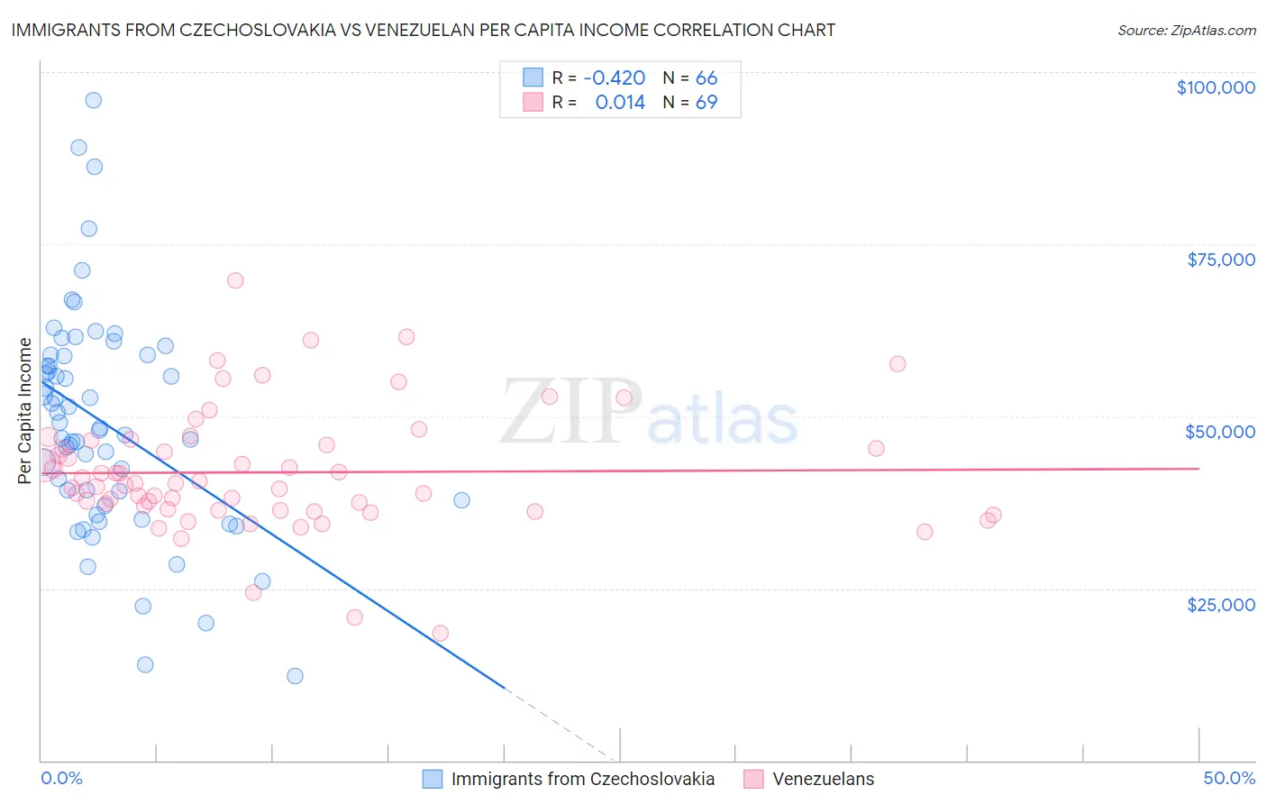 Immigrants from Czechoslovakia vs Venezuelan Per Capita Income