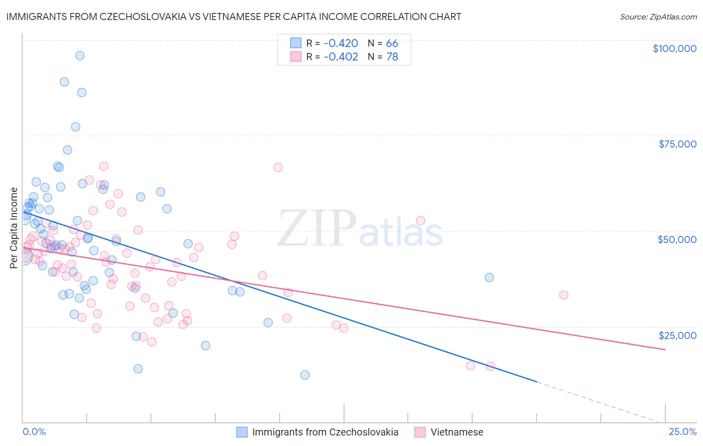 Immigrants from Czechoslovakia vs Vietnamese Per Capita Income