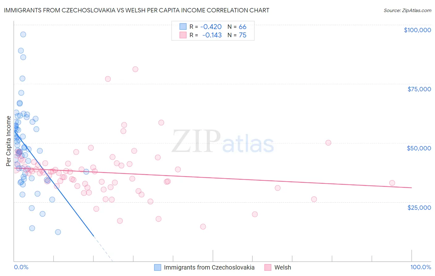 Immigrants from Czechoslovakia vs Welsh Per Capita Income