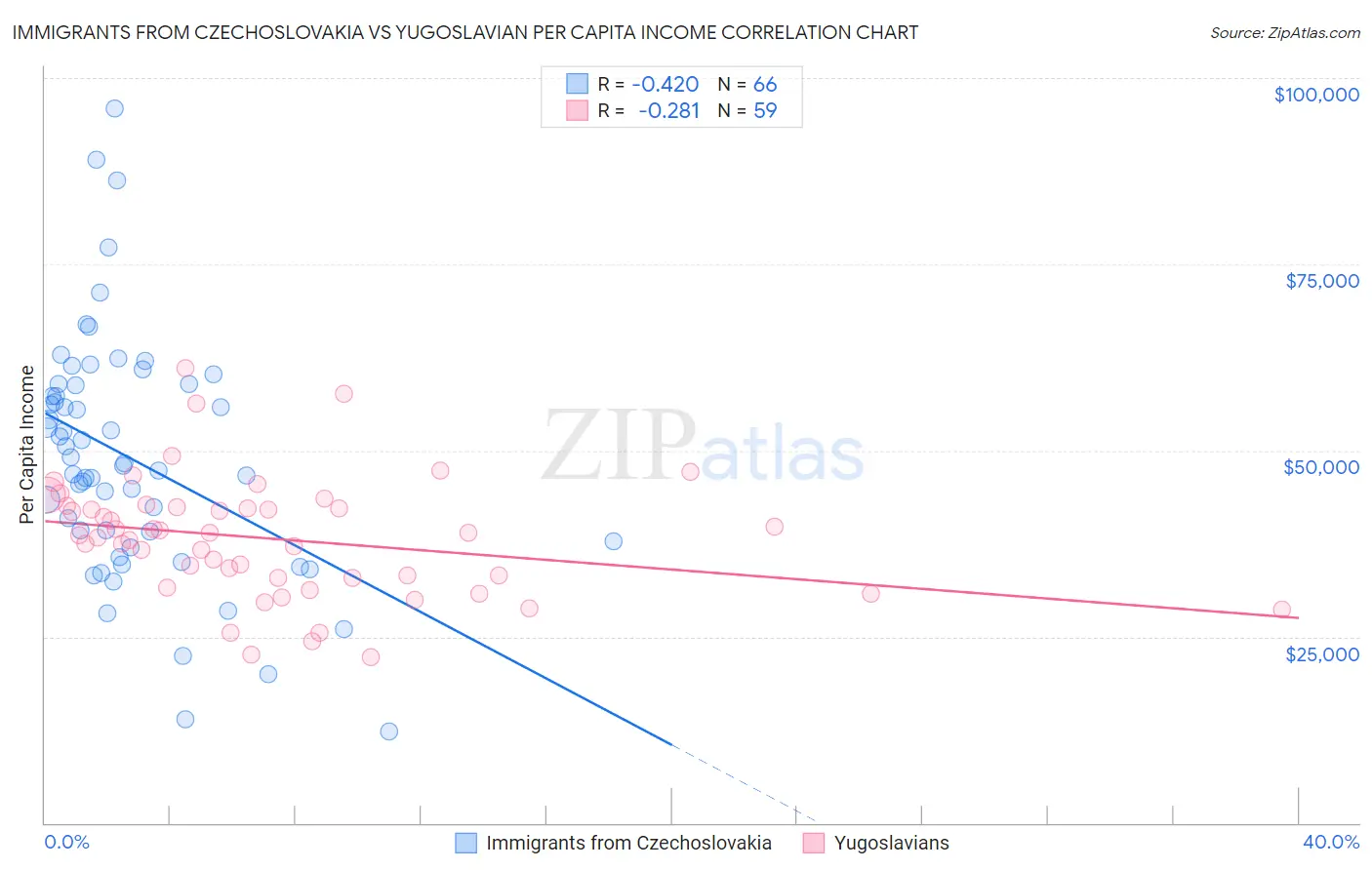 Immigrants from Czechoslovakia vs Yugoslavian Per Capita Income