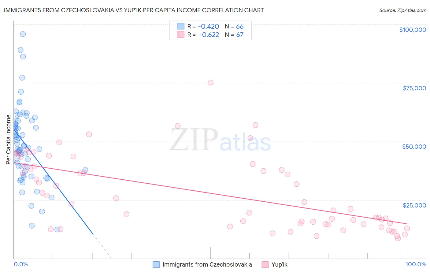 Immigrants from Czechoslovakia vs Yup'ik Per Capita Income