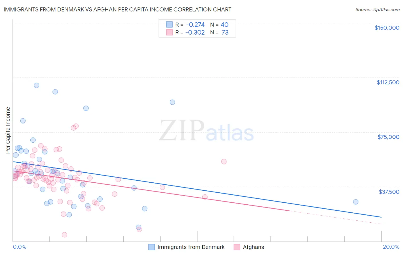 Immigrants from Denmark vs Afghan Per Capita Income