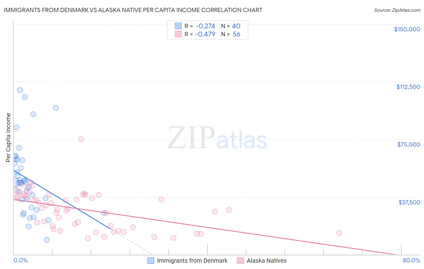 Immigrants from Denmark vs Alaska Native Per Capita Income