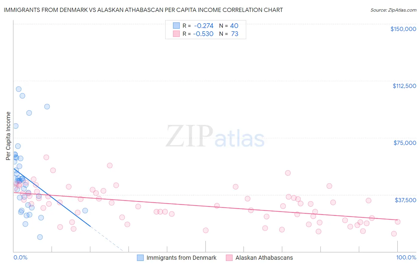 Immigrants from Denmark vs Alaskan Athabascan Per Capita Income
