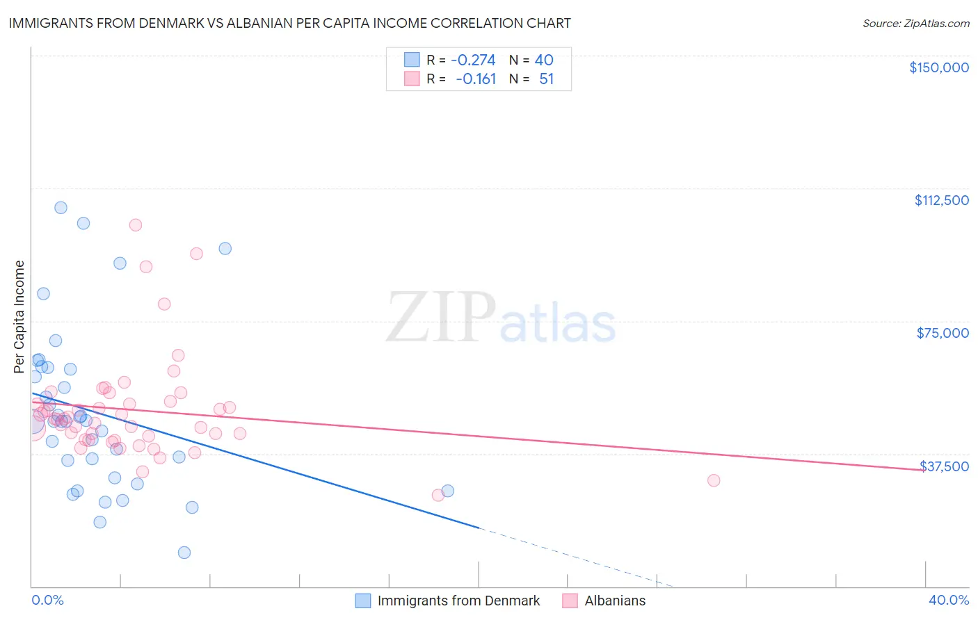 Immigrants from Denmark vs Albanian Per Capita Income