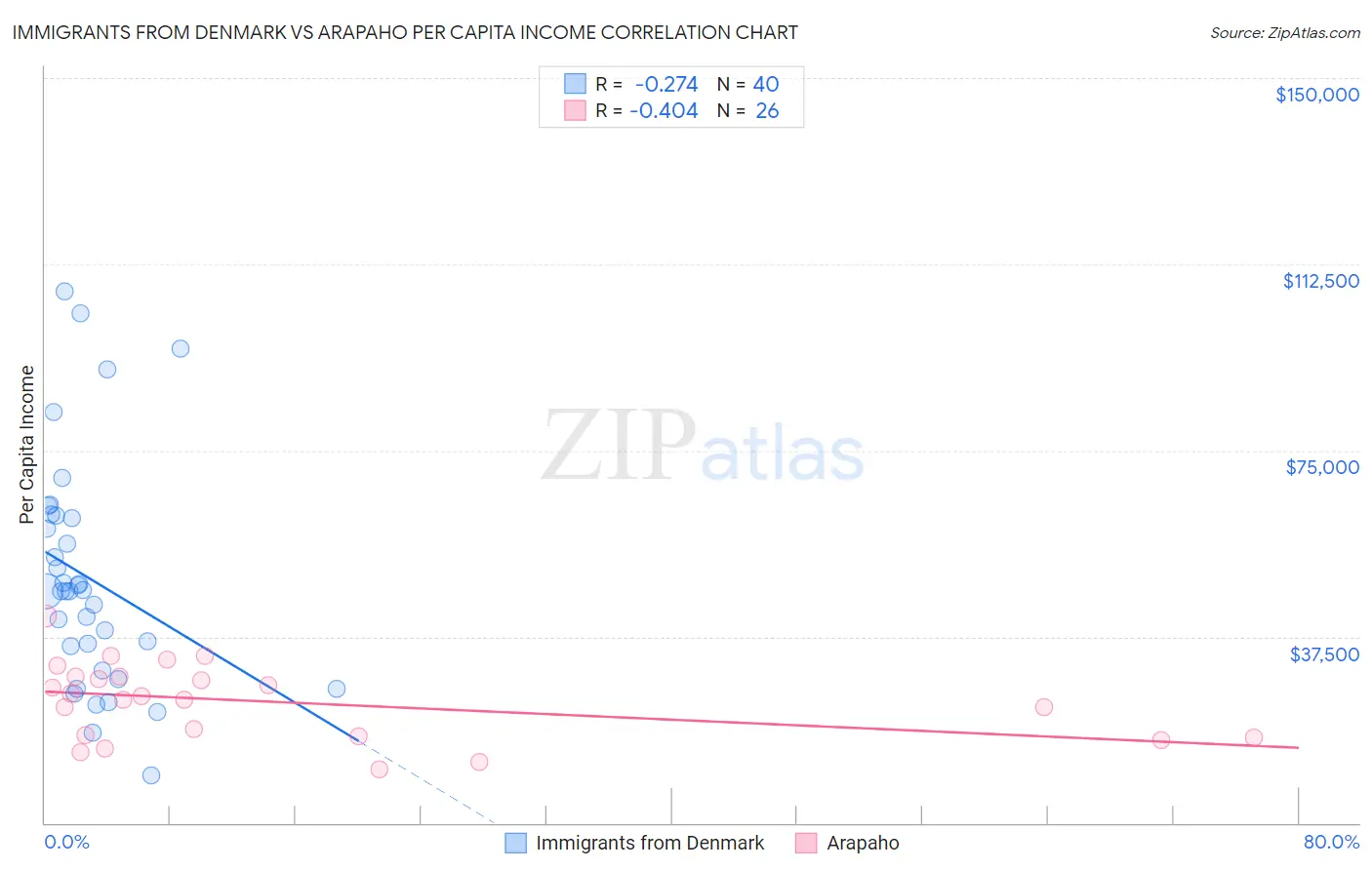 Immigrants from Denmark vs Arapaho Per Capita Income
