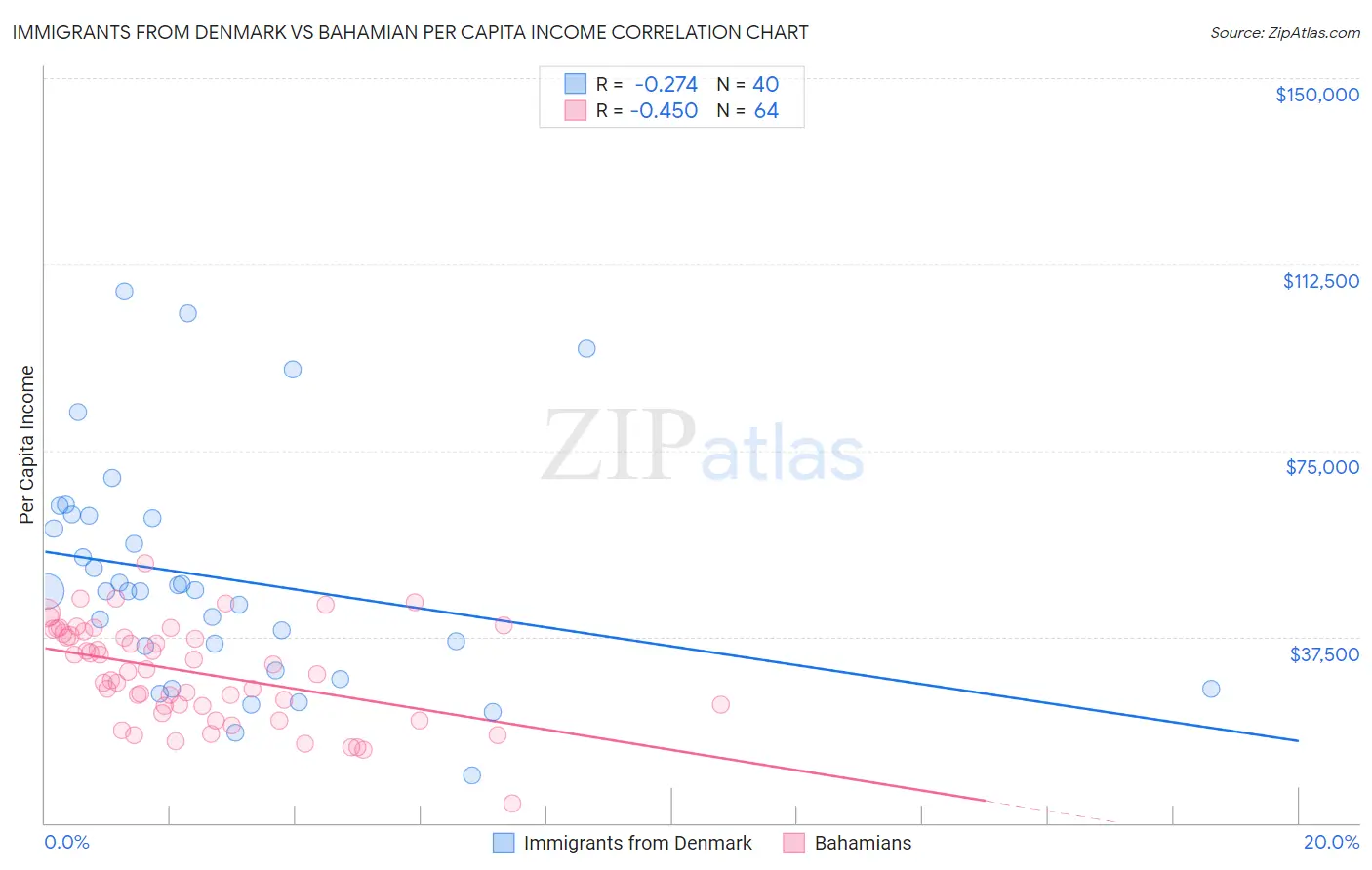 Immigrants from Denmark vs Bahamian Per Capita Income