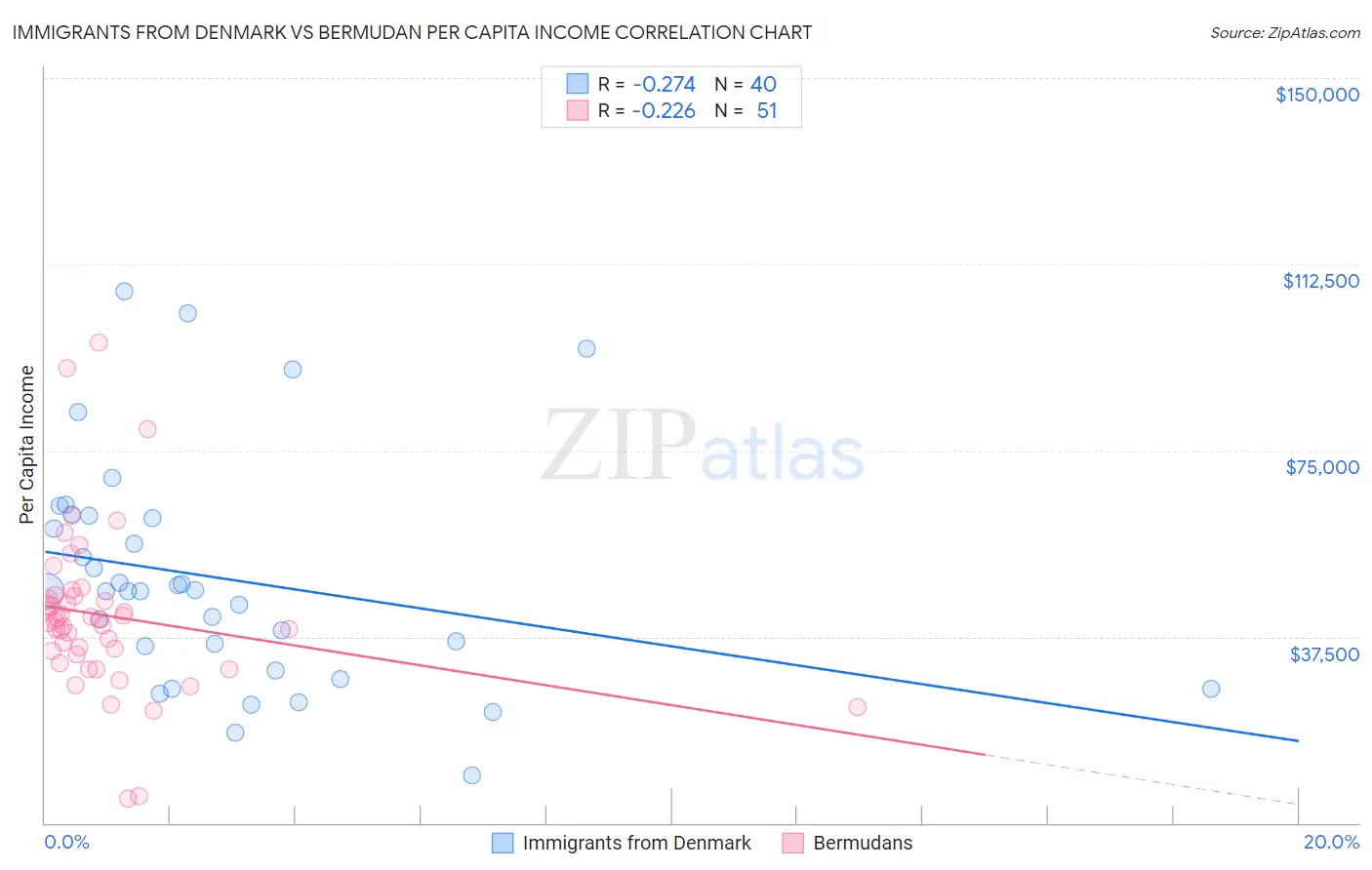 Immigrants from Denmark vs Bermudan Per Capita Income