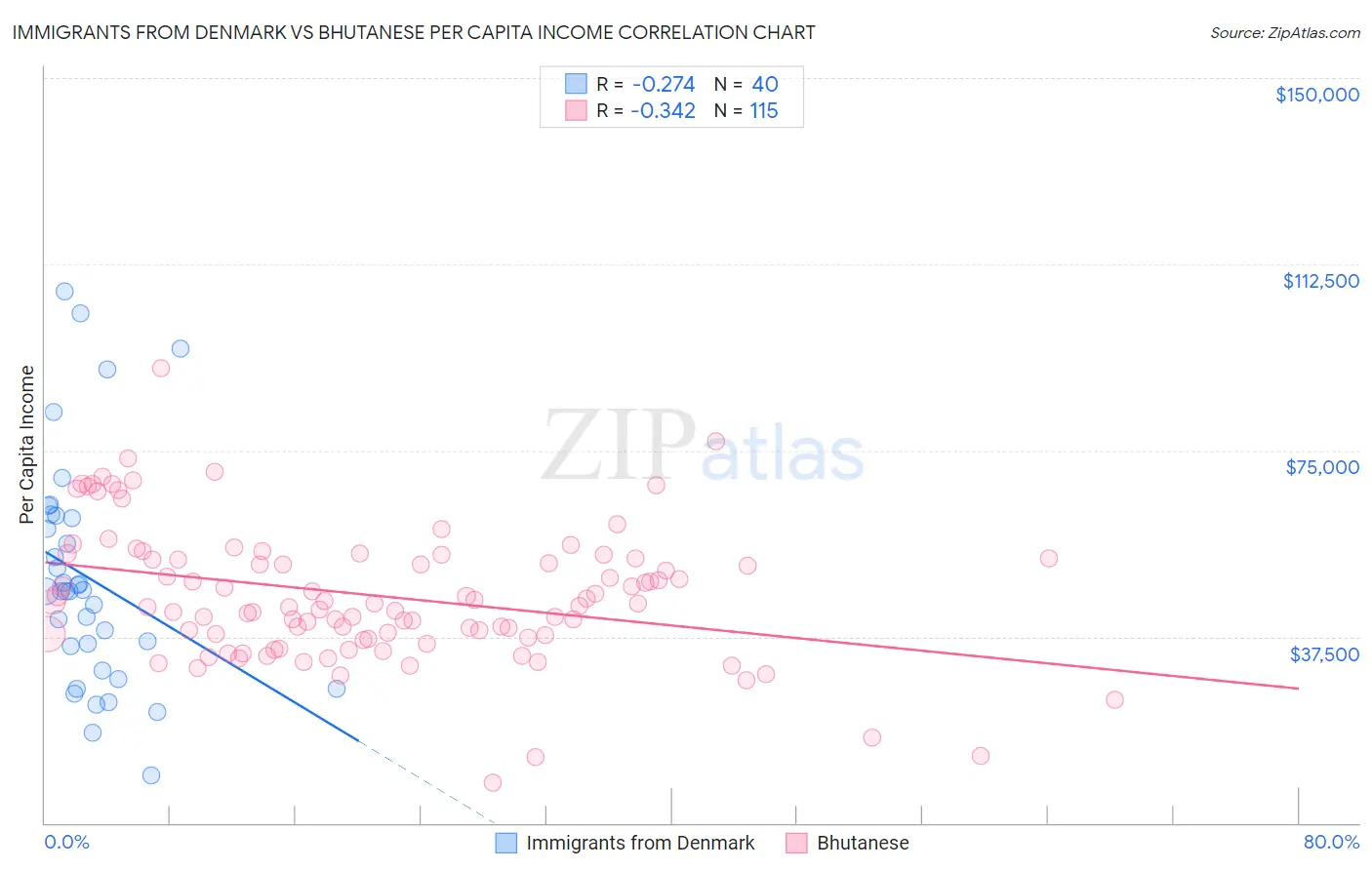 Immigrants from Denmark vs Bhutanese Per Capita Income