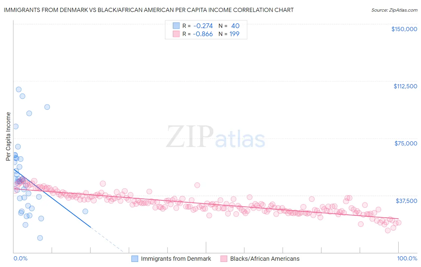 Immigrants from Denmark vs Black/African American Per Capita Income