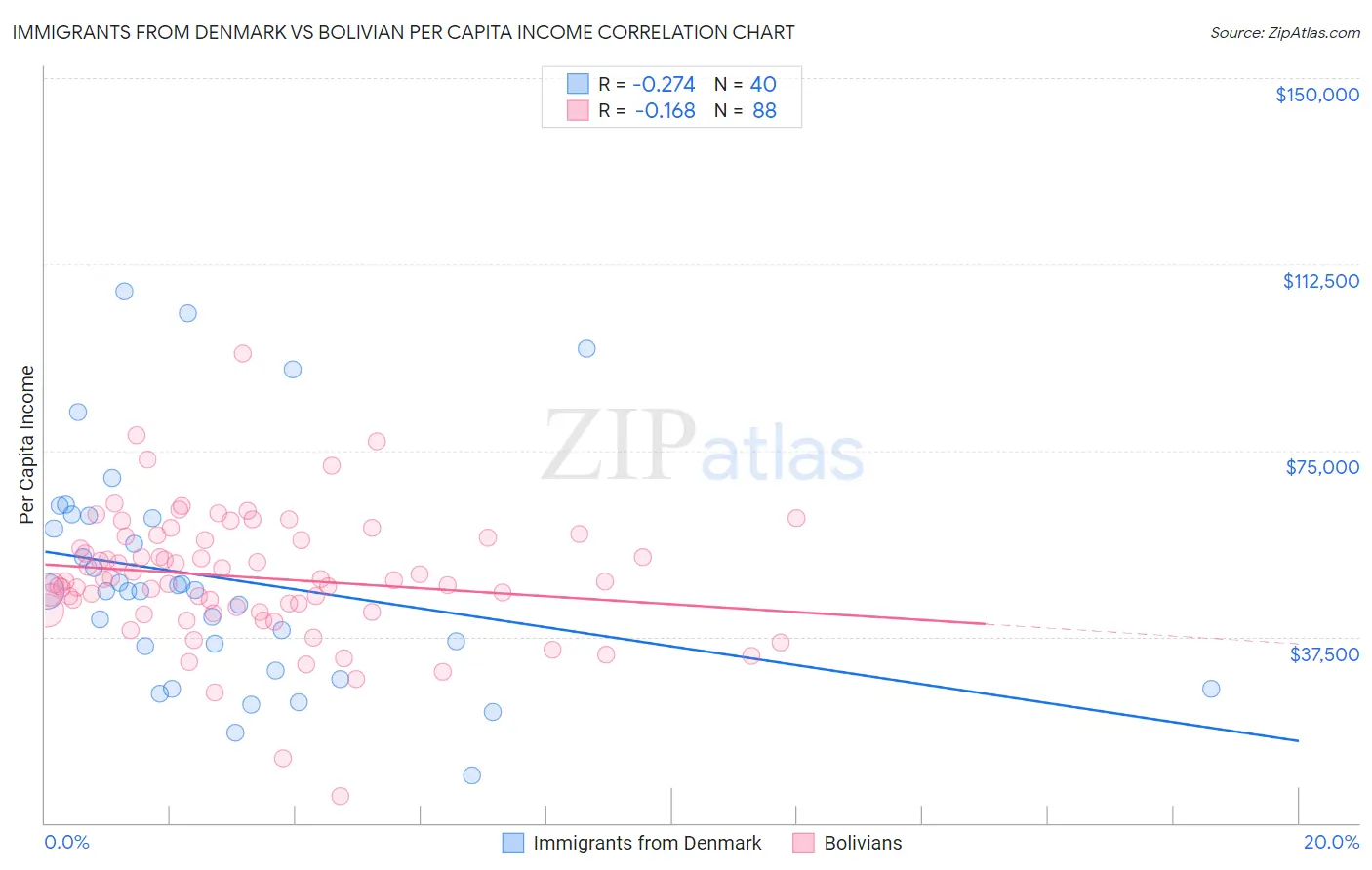 Immigrants from Denmark vs Bolivian Per Capita Income