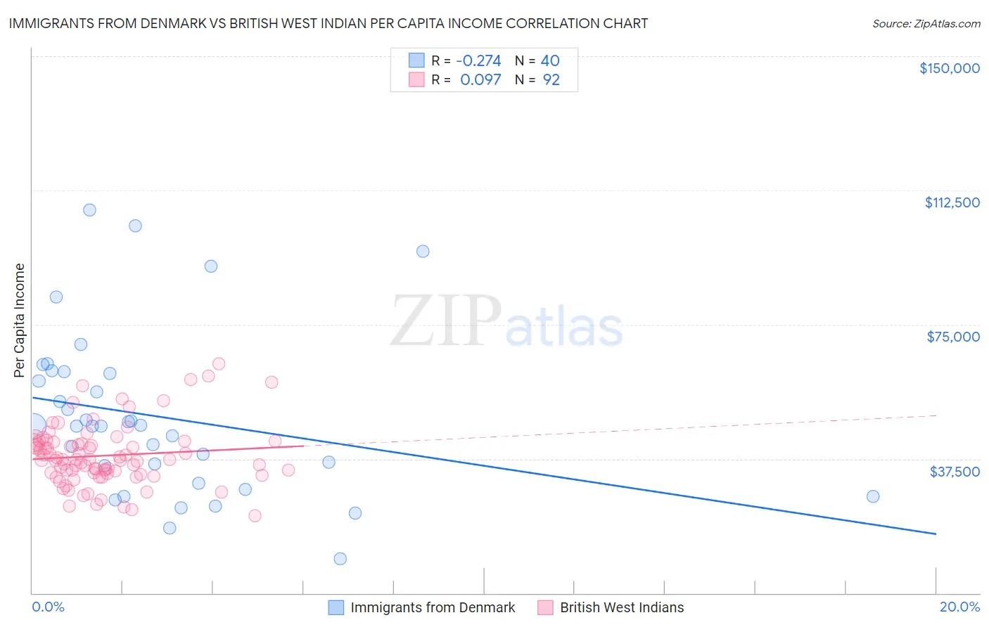 Immigrants from Denmark vs British West Indian Per Capita Income