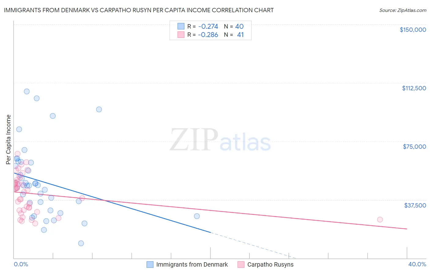 Immigrants from Denmark vs Carpatho Rusyn Per Capita Income