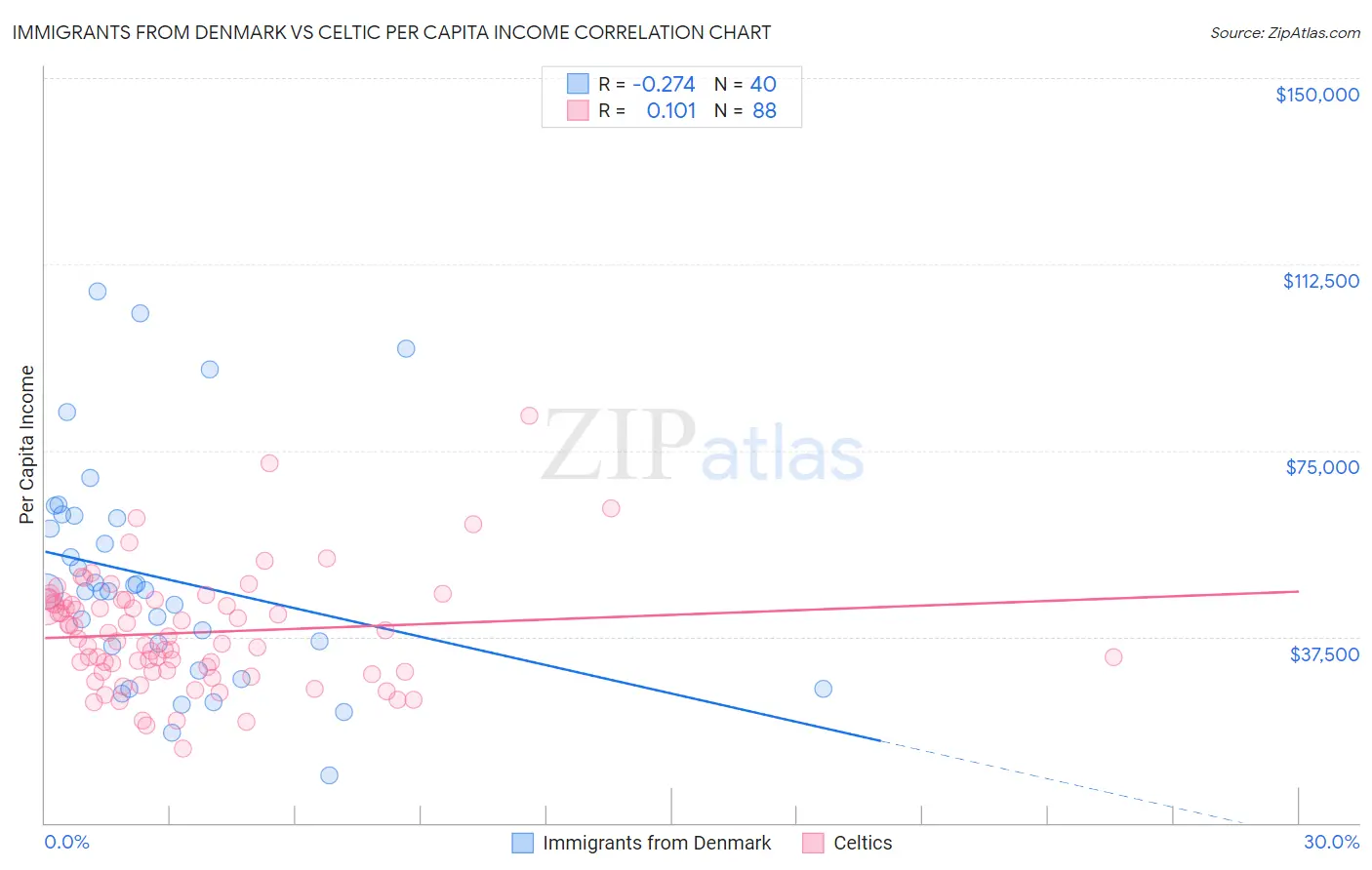 Immigrants from Denmark vs Celtic Per Capita Income