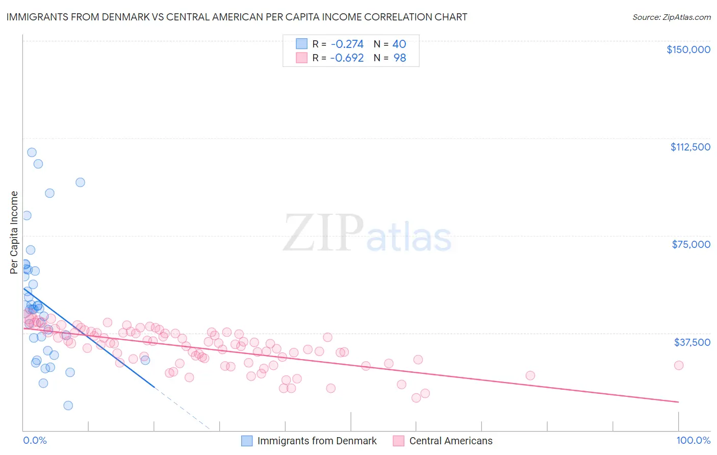 Immigrants from Denmark vs Central American Per Capita Income