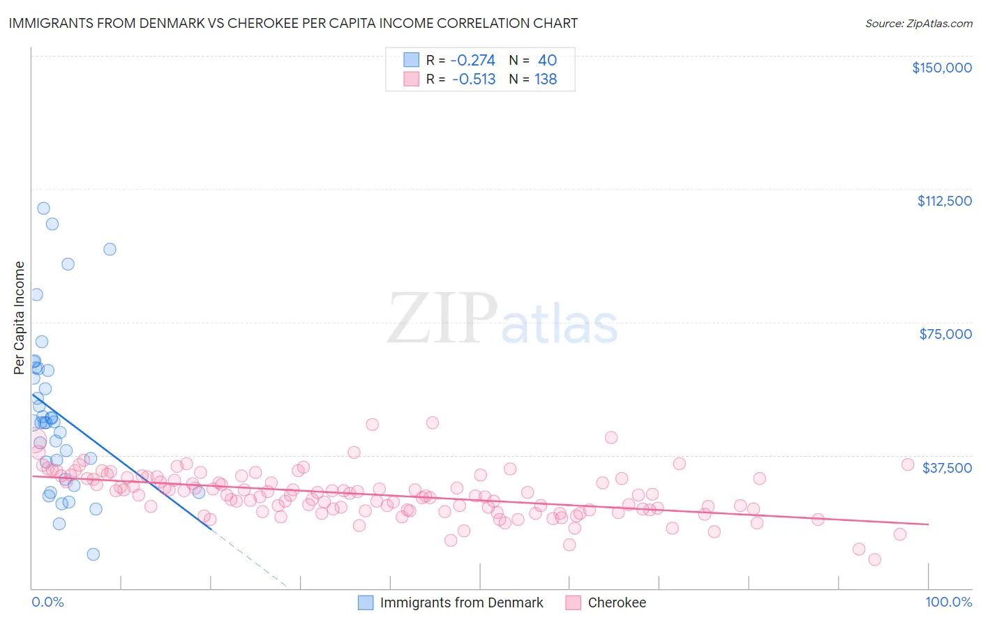 Immigrants from Denmark vs Cherokee Per Capita Income