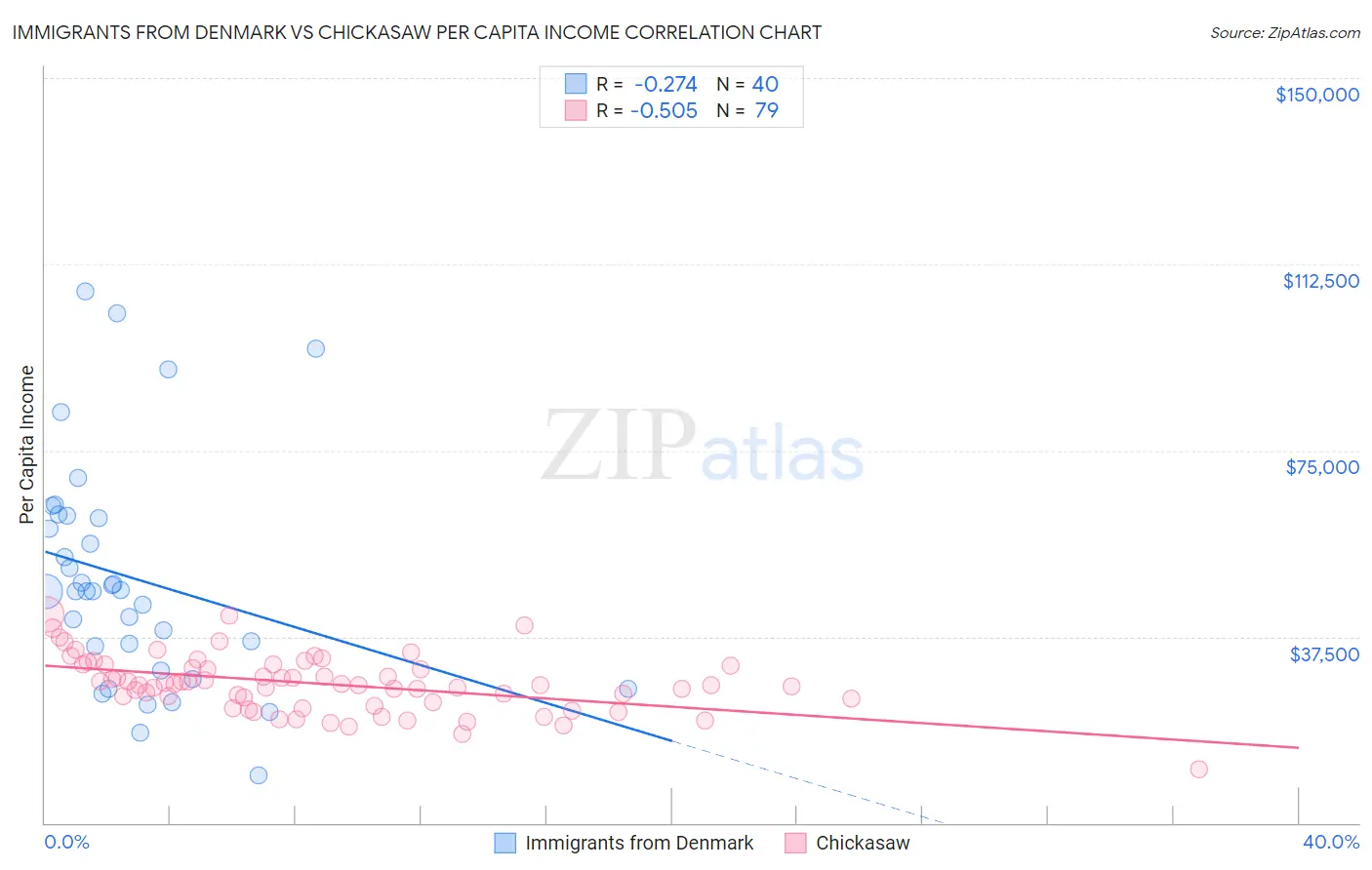 Immigrants from Denmark vs Chickasaw Per Capita Income