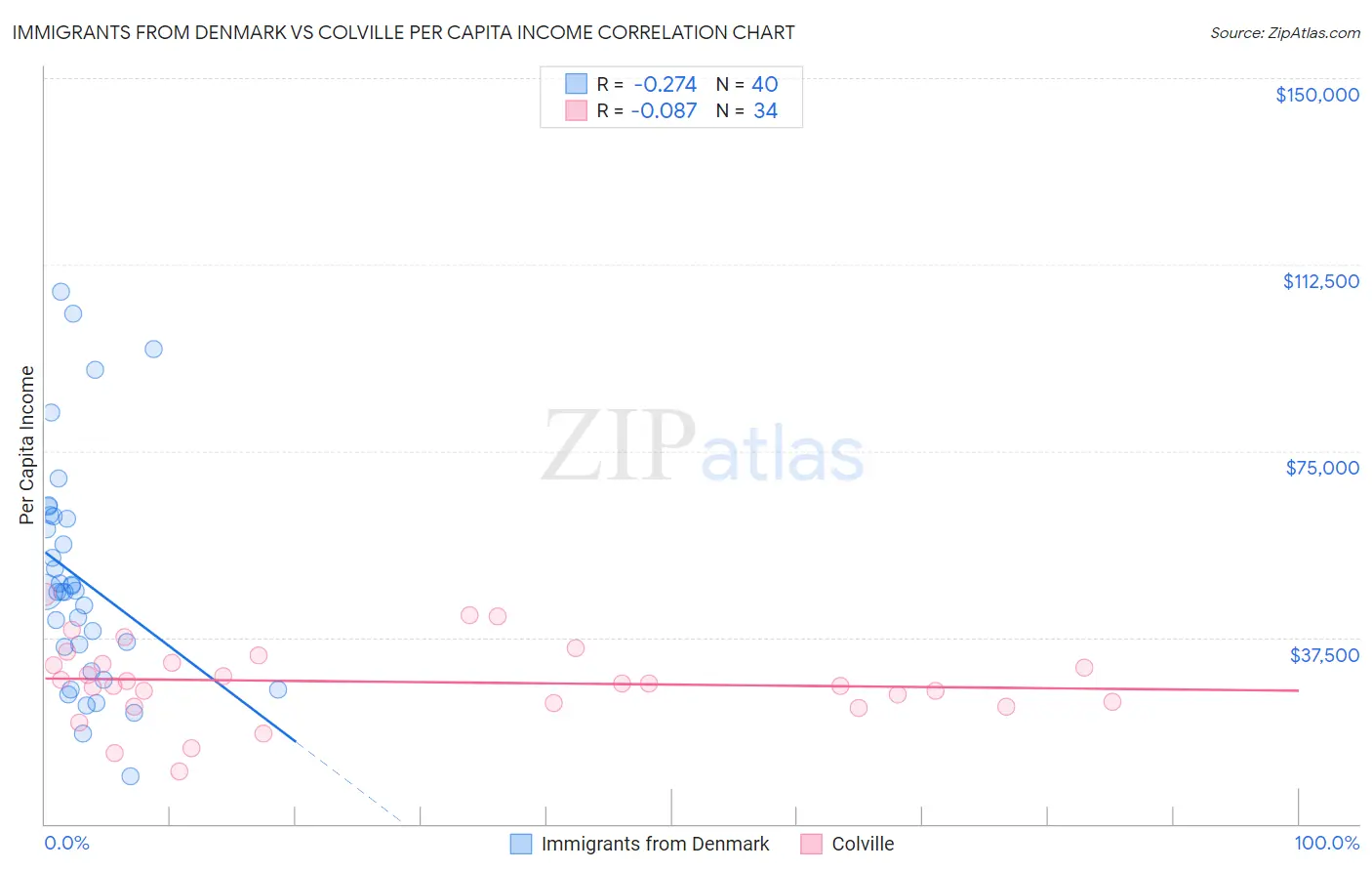Immigrants from Denmark vs Colville Per Capita Income