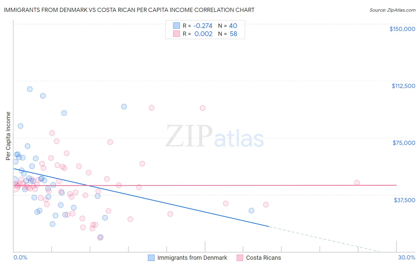 Immigrants from Denmark vs Costa Rican Per Capita Income