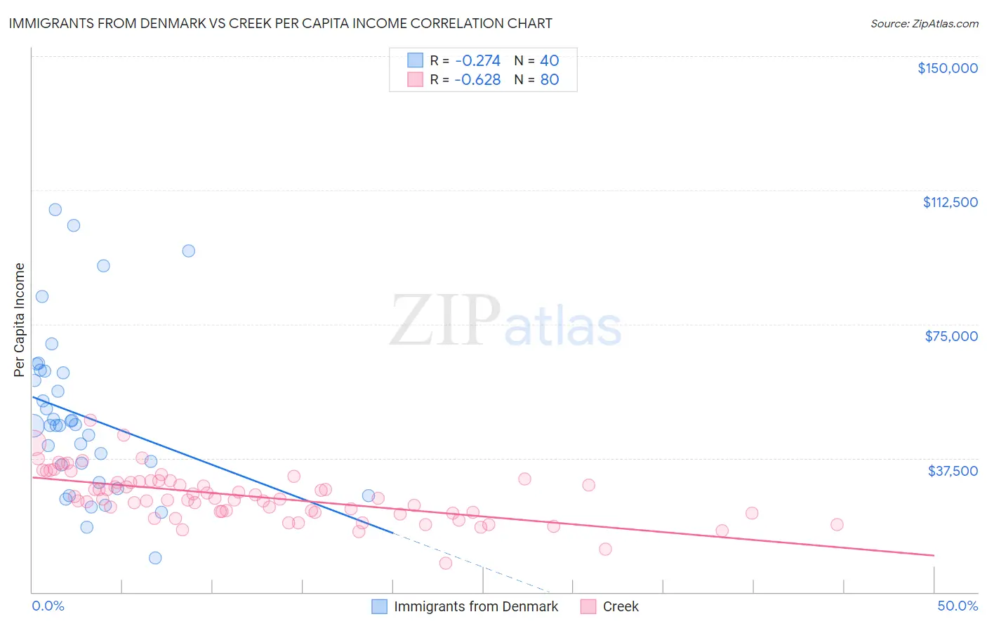 Immigrants from Denmark vs Creek Per Capita Income