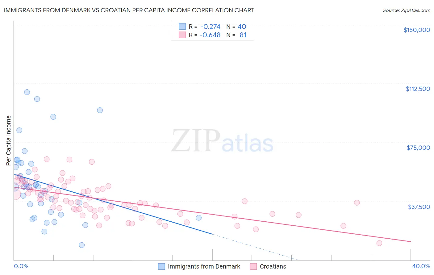 Immigrants from Denmark vs Croatian Per Capita Income