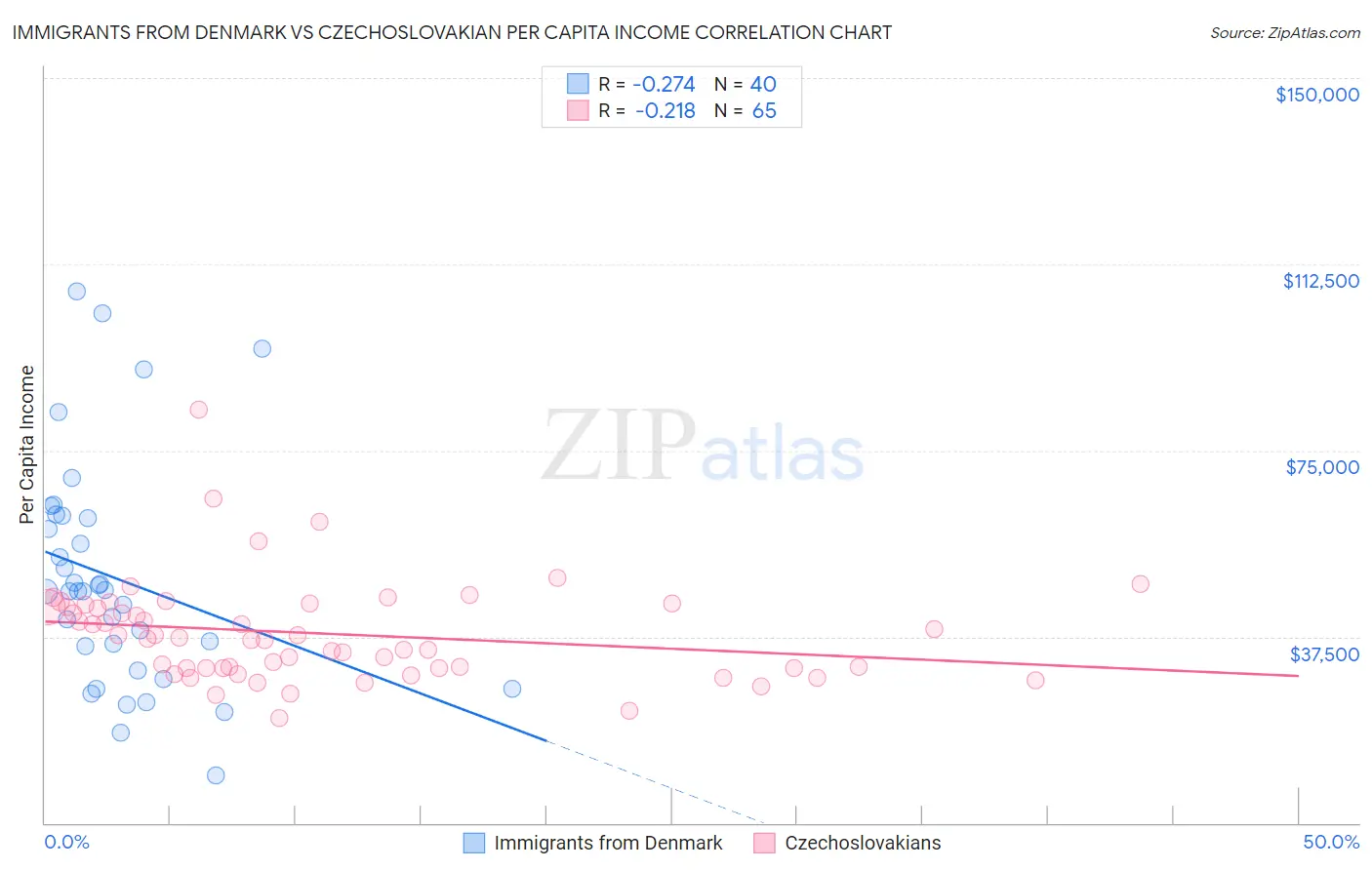 Immigrants from Denmark vs Czechoslovakian Per Capita Income