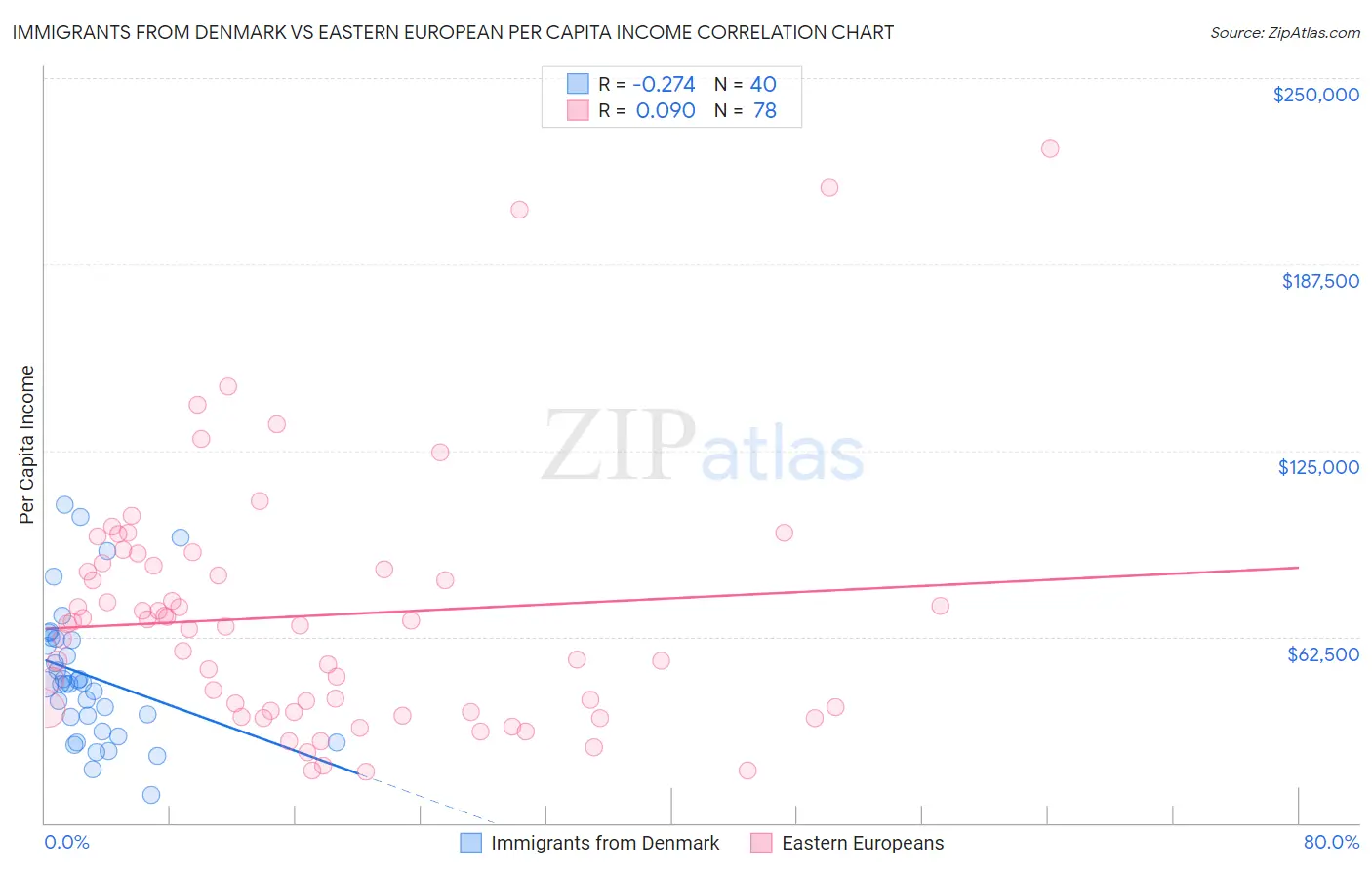 Immigrants from Denmark vs Eastern European Per Capita Income