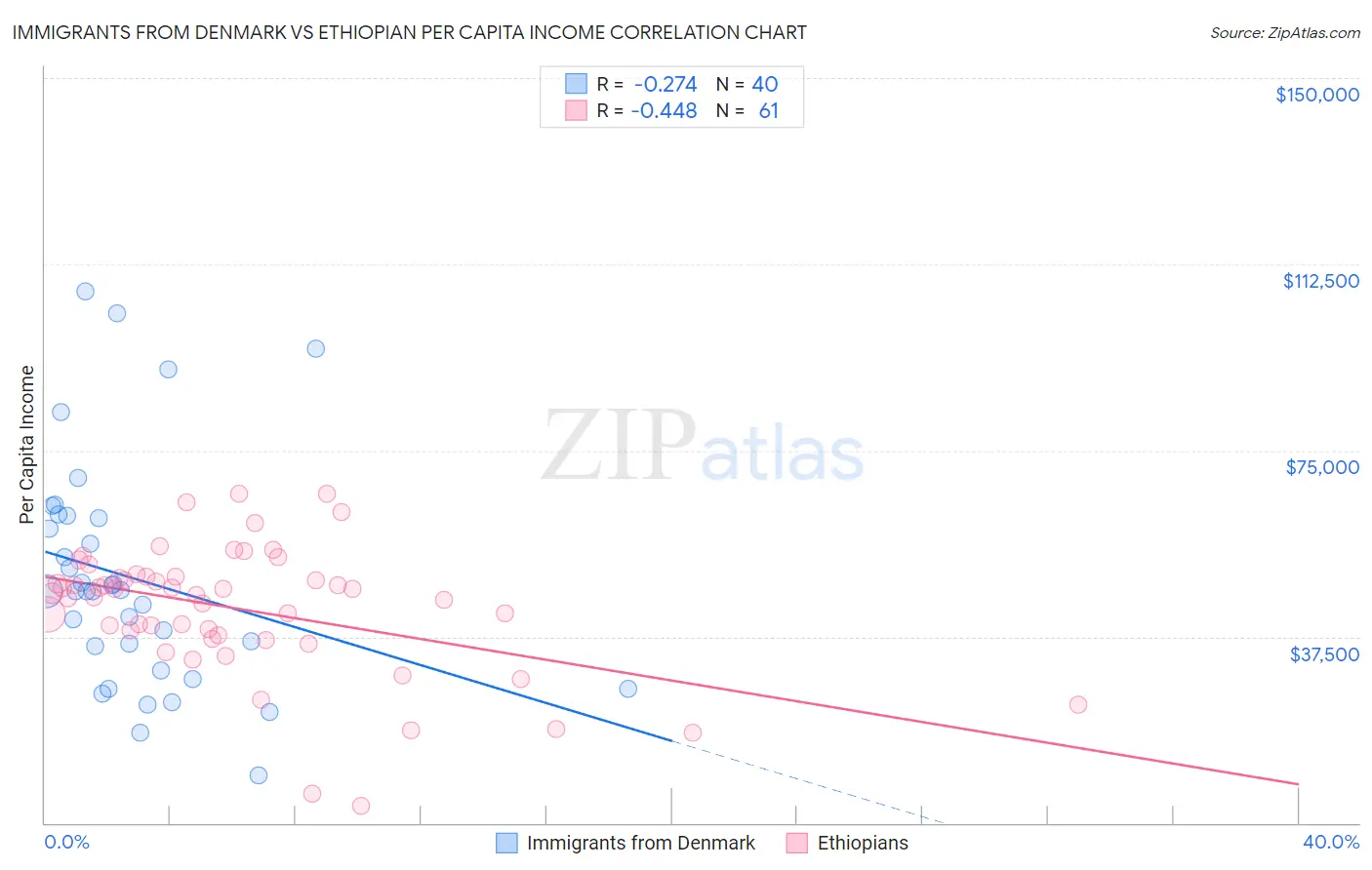 Immigrants from Denmark vs Ethiopian Per Capita Income