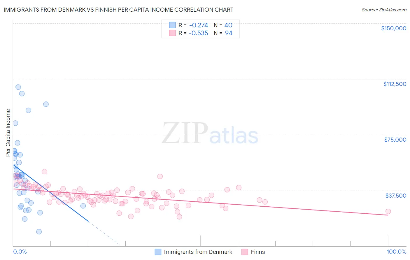Immigrants from Denmark vs Finnish Per Capita Income