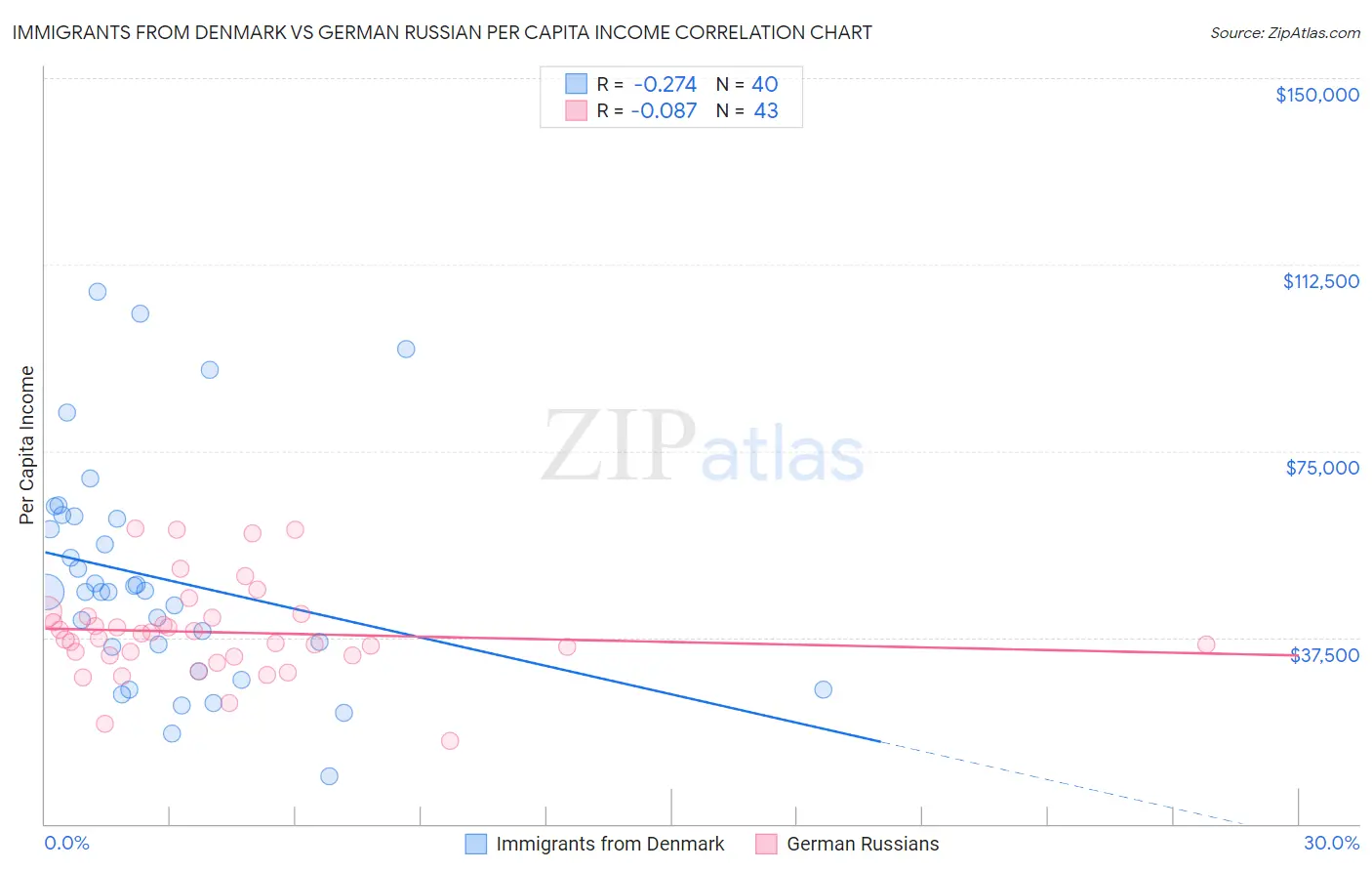 Immigrants from Denmark vs German Russian Per Capita Income